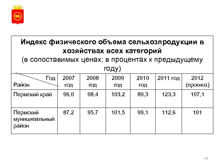 Индекс физического объема сельхозпродукции в хозяйствах всех категорий (в сопоставимых ценах; в процентах к