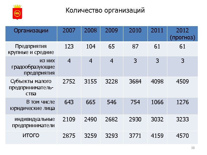 Количество организаций Организации 2007 2008 2009 2010 2011 2012 (прогноз) Предприятия крупные и средние