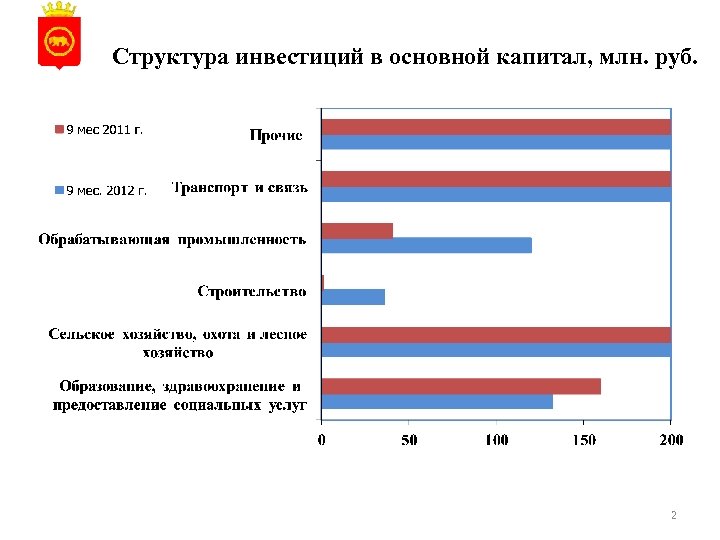 Структура инвестиций в основной капитал, млн. руб. 2 