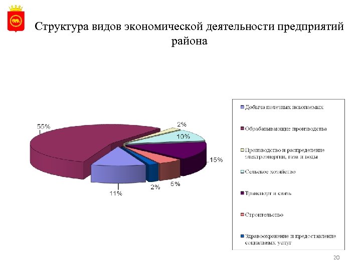 Структура видов экономической деятельности предприятий района 20 