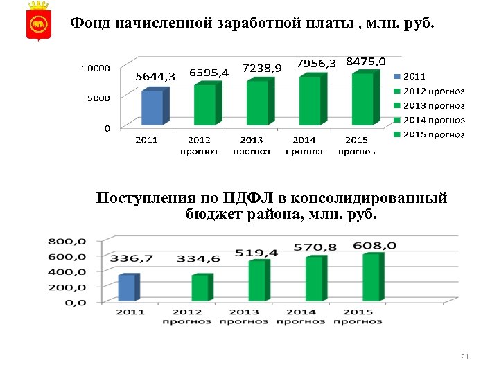 Фонд начисленной заработной платы , млн. руб. Поступления по НДФЛ в консолидированный бюджет района,