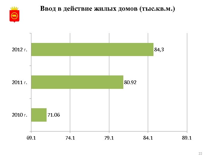 Ввод в действие жилых домов (тыс. кв. м. ) 2012 г. 84, 3 2011