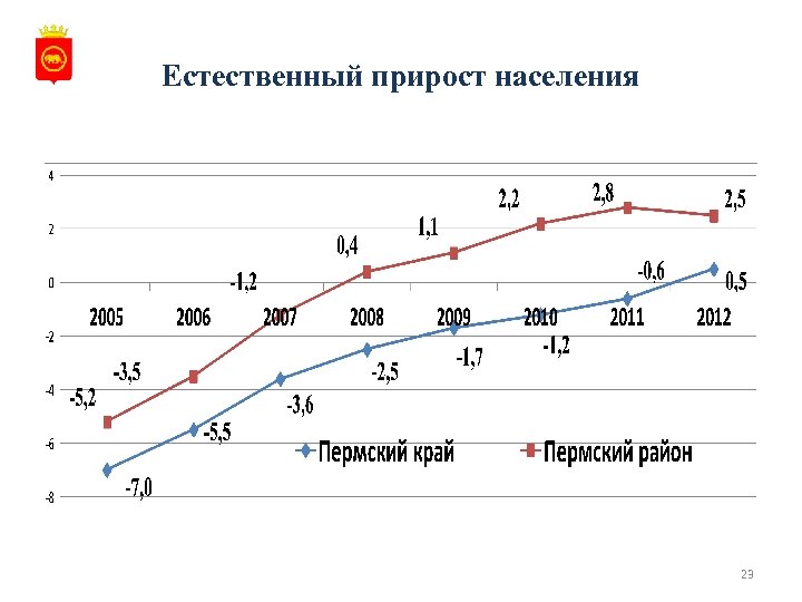 Естественный прирост населения 23 