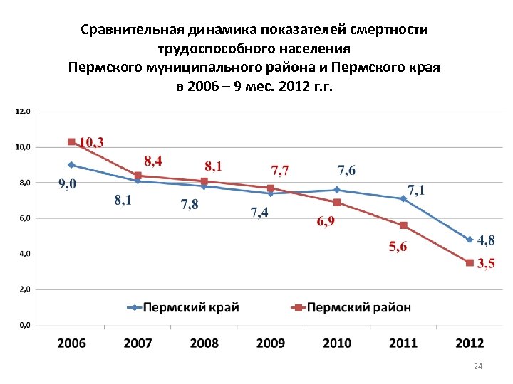 Сравнительная динамика показателей смертности трудоспособного населения Пермского муниципального района и Пермского края в 2006