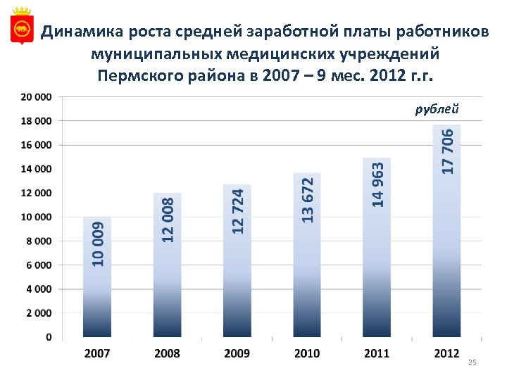 Динамика роста средней заработной платы работников муниципальных медицинских учреждений Пермского района в 2007 –