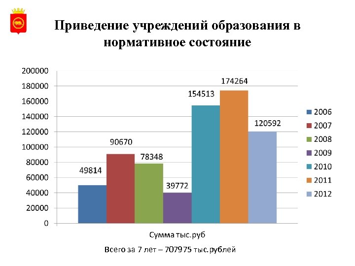 Приведение учреждений образования в нормативное состояние Всего за 7 лет – 707975 тыс. рублей