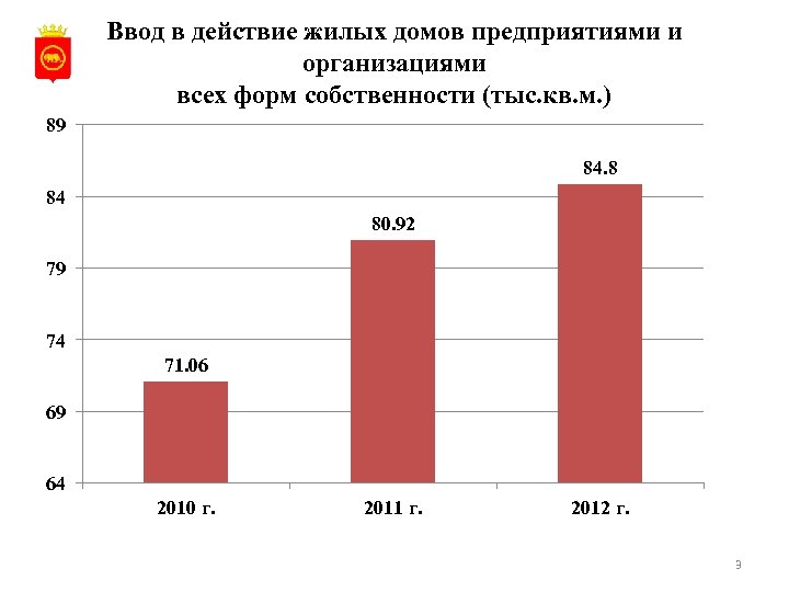 Ввод в действие жилых домов предприятиями и организациями всех форм собственности (тыс. кв. м.