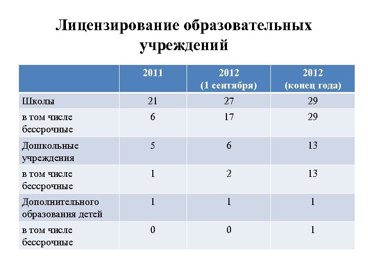 Лицензирование образовательных учреждений 2011 2012 (1 сентября) 2012 (конец года) Школы 21 27 29