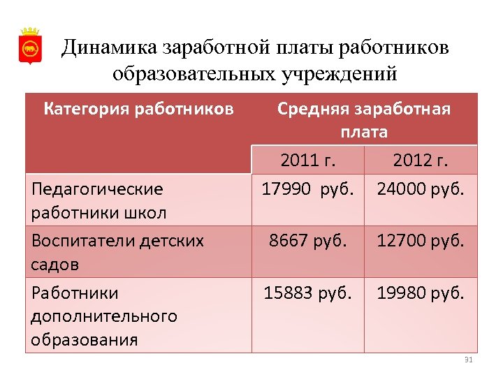 Динамика заработной платы работников образовательных учреждений Категория работников Педагогические работники школ Воспитатели детских садов