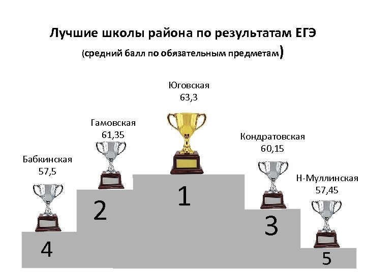 Лучшие школы района по результатам ЕГЭ (средний балл по обязательным предметам ) Юговская 63,