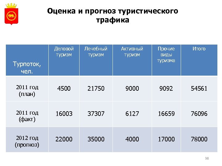 Оценка и прогноз туристического трафика Деловой туризм Лечебный туризм Активный туризм Прочие виды туризма