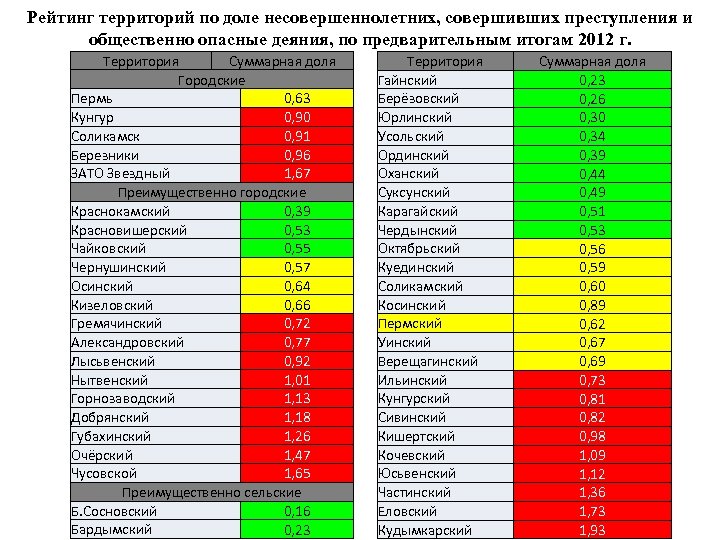 Рейтинг территорий по доле несовершеннолетних, совершивших преступления и общественно опасные деяния, по предварительным итогам