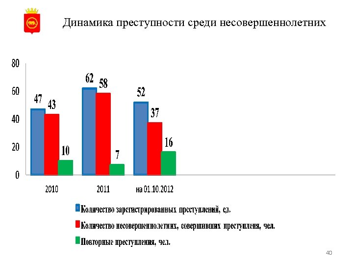 Динамика преступности среди несовершеннолетних 40 