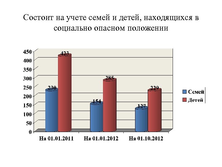 Состоит на учете семей и детей, находящихся в социально опасном положении 