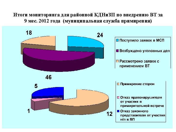 Итоги мониторинга для районной КДНи. ЗП по внедрению ВТ за 9 мес. 2012 года