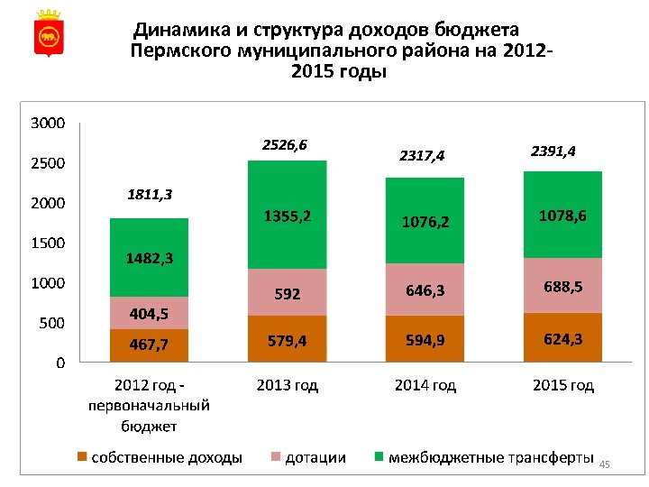 Динамика и структура доходов бюджета Пермского муниципального района на 20122015 годы 45 