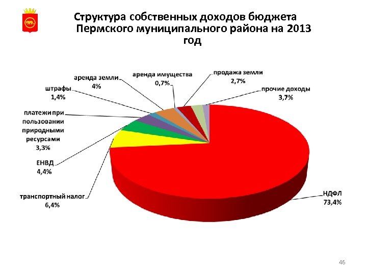 Структура собственных доходов бюджета Пермского муниципального района на 2013 год 46 