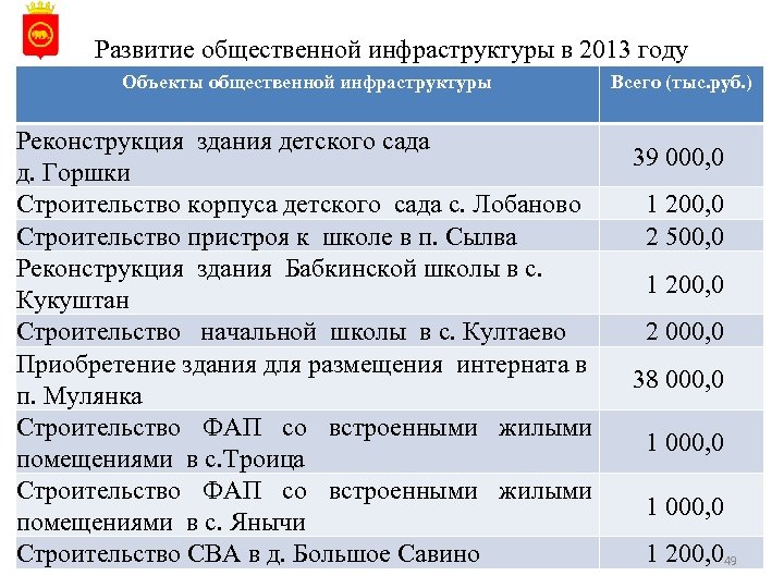 Развитие общественной инфраструктуры в 2013 году Объекты общественной инфраструктуры Реконструкция здания детского сада д.