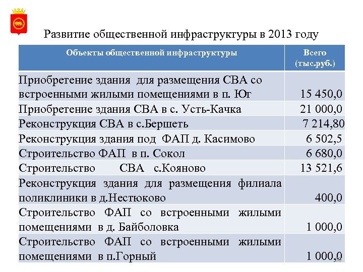 Развитие общественной инфраструктуры в 2013 году Объекты общественной инфраструктуры Приобретение здания для размещения СВА