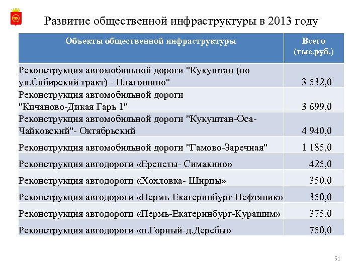 Развитие общественной инфраструктуры в 2013 году Объекты общественной инфраструктуры Реконструкция автомобильной дороги "Кукуштан (по