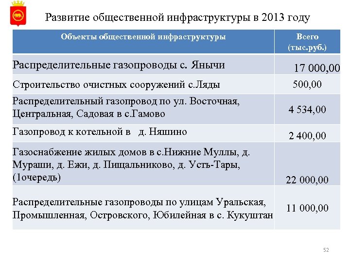 Развитие общественной инфраструктуры в 2013 году Объекты общественной инфраструктуры Всего (тыс. руб. ) Распределительные