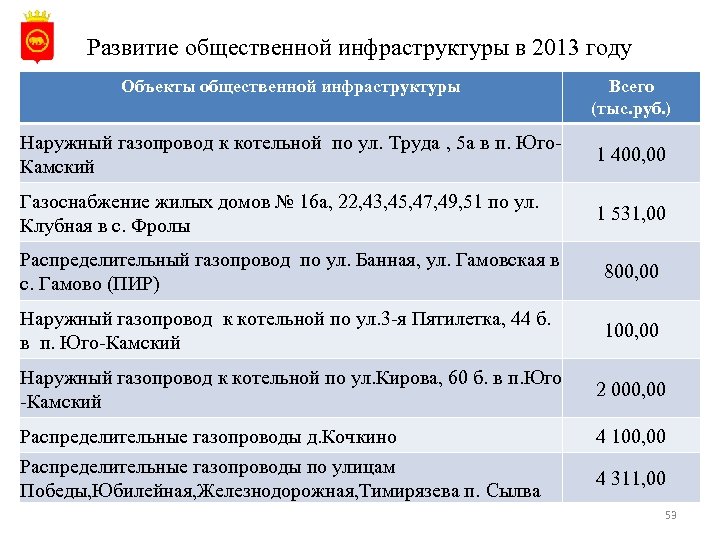 Развитие общественной инфраструктуры в 2013 году Объекты общественной инфраструктуры Всего (тыс. руб. ) Наружный