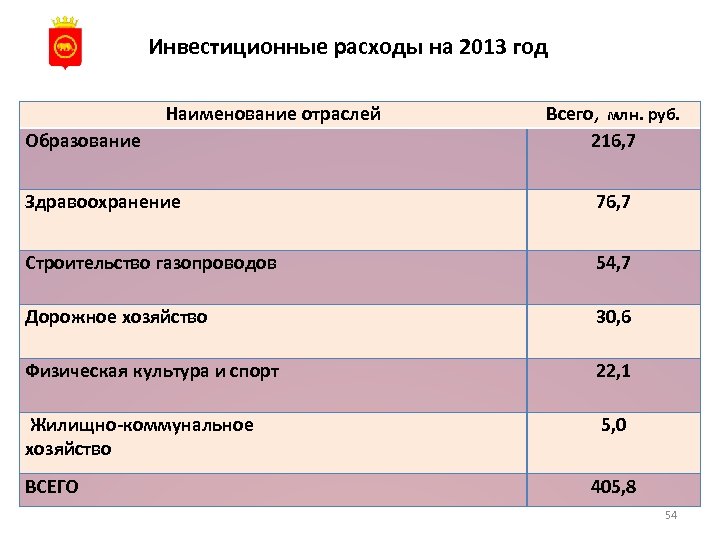 Инвестиционные расходы на 2013 год Наименование отраслей Образование Всего, млн. руб. 216, 7 Здравоохранение