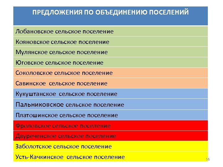 ПРЕДЛОЖЕНИЯ ПО ОБЪЕДИНЕНИЮ ПОСЕЛЕНИЙ Лобановское сельское поселение Кояновское сельское поселение Мулянское сельское поселение Юговское