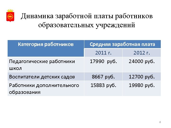 Динамика заработной платы работников образовательных учреждений Категория работников Педагогические работники школ Воспитатели детских садов