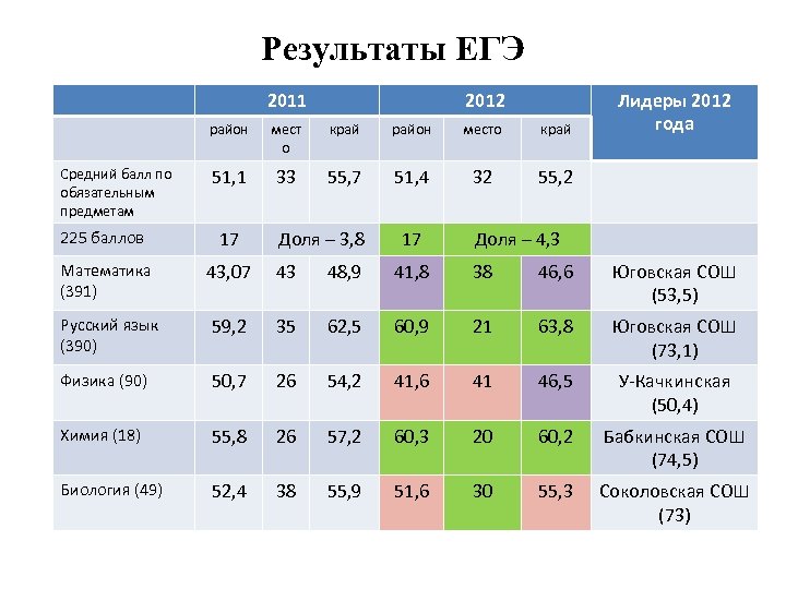 Результаты ЕГЭ 2011 2012 район Средний балл по обязательным предметам мест о край район