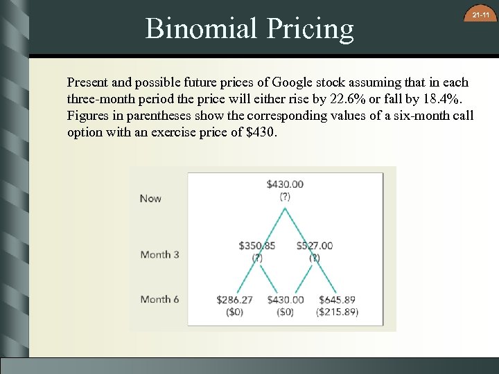 Binomial Pricing 21 -11 Present and possible future prices of Google stock assuming that