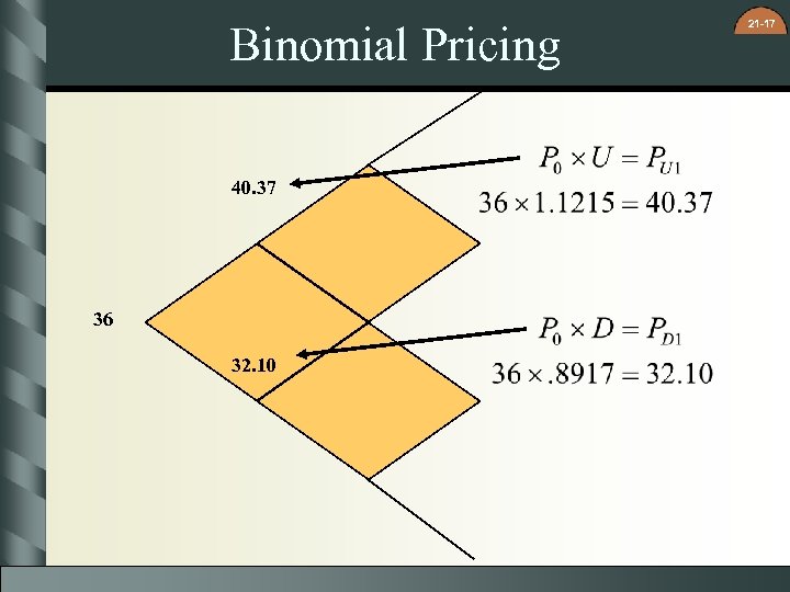Binomial Pricing 40. 37 36 32. 10 21 -17 