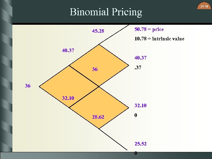 Binomial Pricing 45. 28 50. 78 = price 10. 78 = intrinsic value 40.