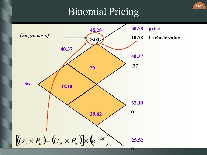 Binomial Pricing 45. 28 5. 60 The greater of 50. 78 = price 10.