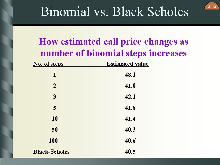 Binomial vs. Black Scholes How estimated call price changes as number of binomial steps