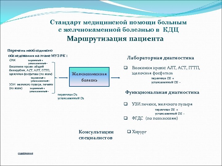 Стандарт медицинской помощи больным с желчнокаменной болезнью в КДЦ Маршрутизация пациента Перечень необходимого обследования