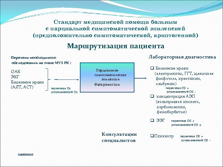 Стандарт медицинской помощи больным с парциальной симптоматической эпилепсией (предположительно симптоматической, криптогенной) Маршрутизация пациента Лабораторная