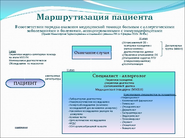 Маршрутизация пациента В соответствии порядка оказания медицинской помощи больным с аллергическими заболеваниями и болезнями,