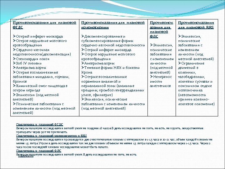 Противопоказания для плановой ФГДС Противопоказания для плановой колоноскопии ØОстрый инфаркт миокарда ØОстрое нарушение мозгового