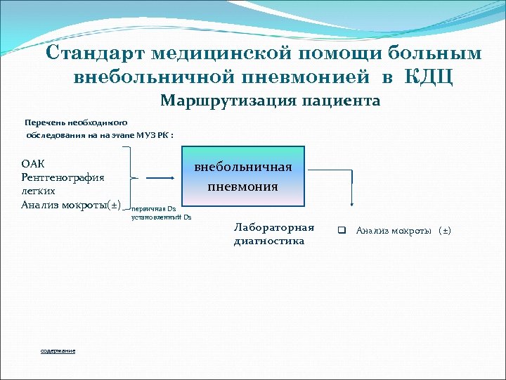 Стандарт медицинской помощи больным внебольничной пневмонией в КДЦ Маршрутизация пациента Перечень необходимого обследования на