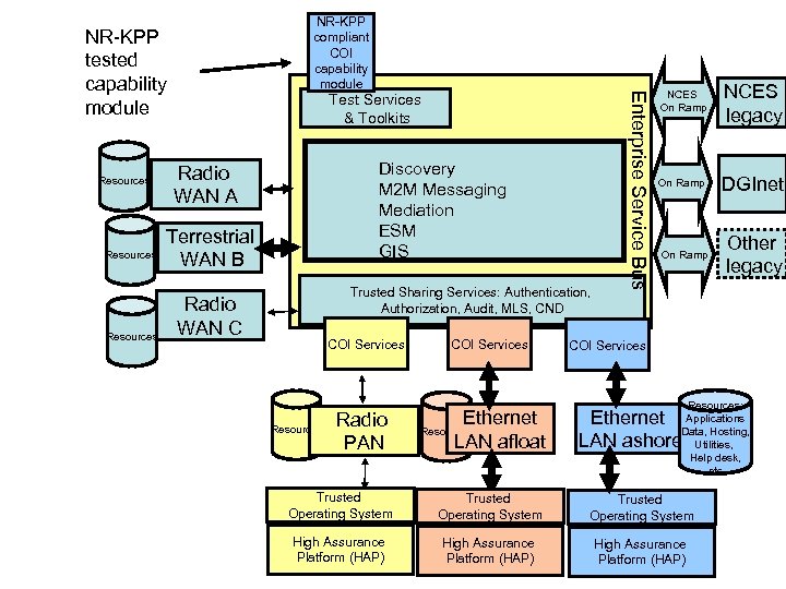 NR-KPP tested capability module Resources Test Services & Toolkits Discovery M 2 M Messaging