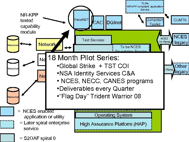 To Be NR-KPP compliant application Service NR-KPP tested capability module Patrol. NET CAC DGInet