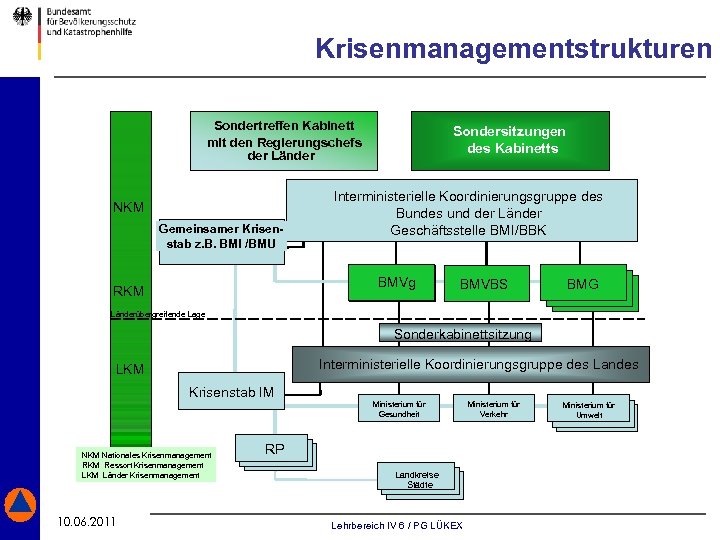 Krisenmanagementstrukturen Sondertreffen Kabinett mit den Regierungschefs Ministergremium bei Ministerrunde bei der Länder besonderen Lagen