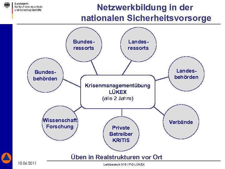 Netzwerkbildung in der nationalen Sicherheitsvorsorge Bundesressorts Landesbehörden Bundesbehörden Krisenmanagementübung LÜKEX (alle 2 Jahre) Wissenschaft