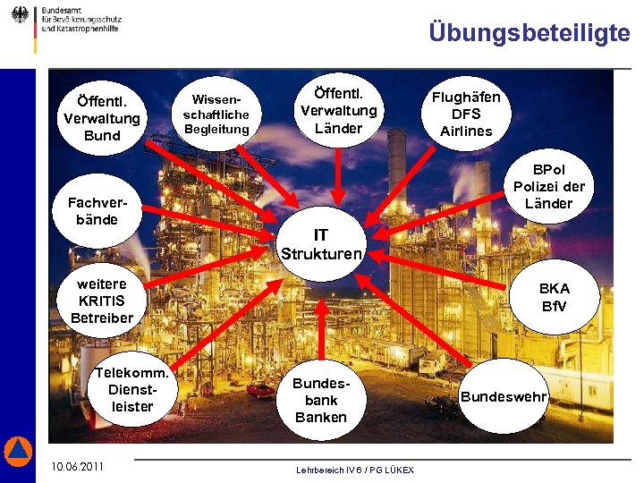 Übungsbeteiligte Öffentl. Verwaltung Bund Fachverbände Wissenschaftliche Begleitung Öffentl. Verwaltung Länder BPol Polizei der Länder