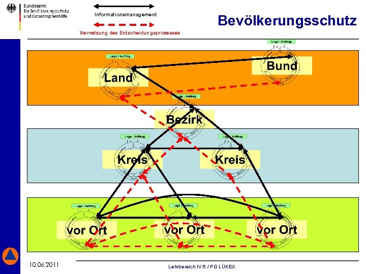 Informationsmanagement Bevölkerungsschutz Vernetzung des Entscheidungsprozesses 10. 06. 2011 Stand: 04. 05. . 2011 Lehrbereich