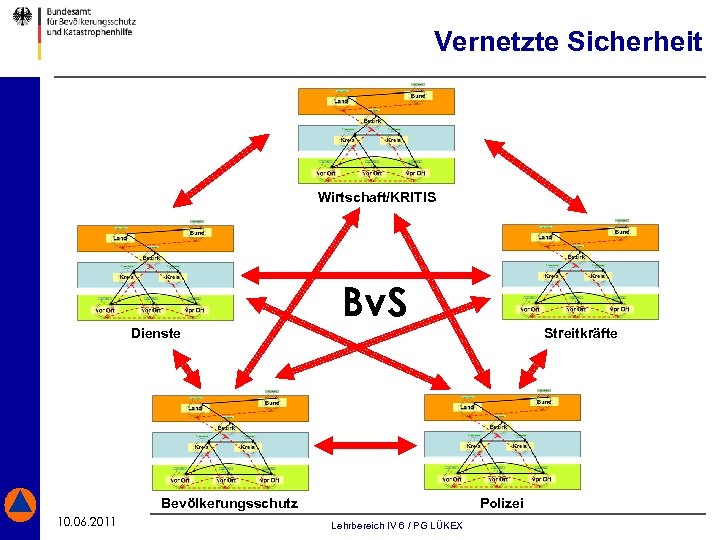 Vernetzte Sicherheit Wirtschaft/KRITIS Bv. S Dienste Streitkräfte Bevölkerungsschutz 10. 06. 2011 Stand: 04. 05.
