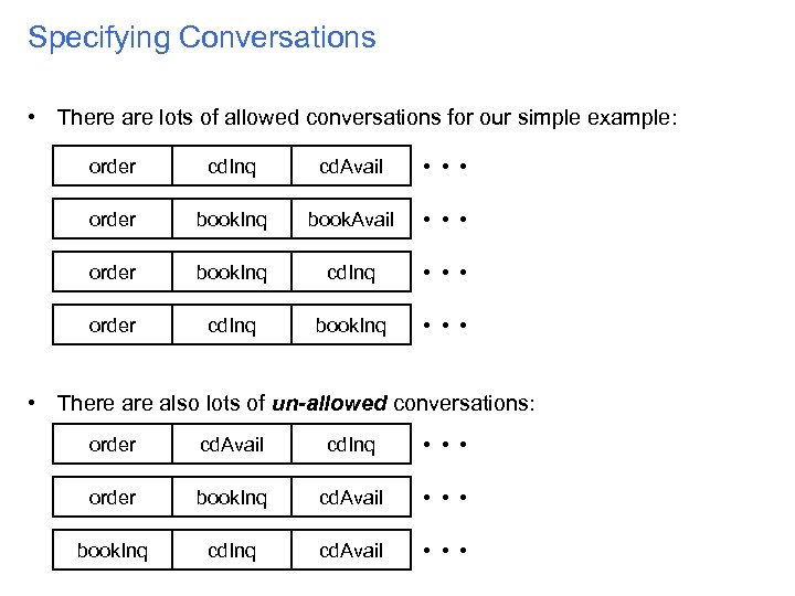Specifying Conversations • There are lots of allowed conversations for our simple example: order