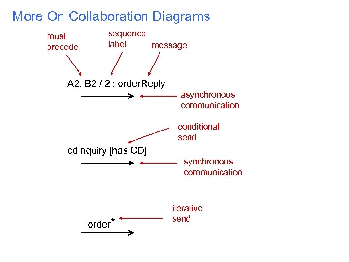 More On Collaboration Diagrams must precede sequence label message A 2, B 2 /