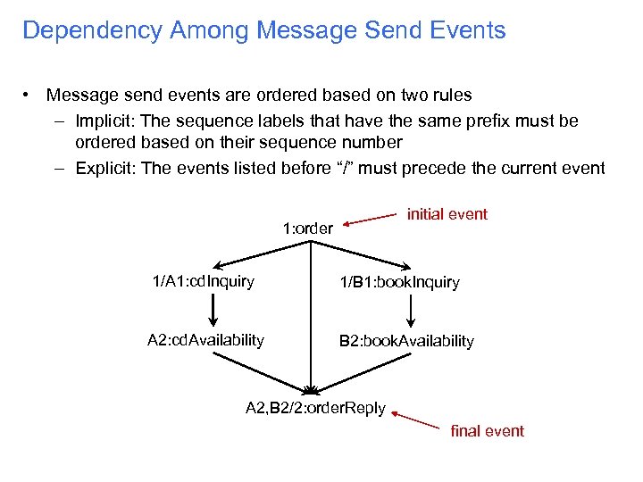 Dependency Among Message Send Events • Message send events are ordered based on two